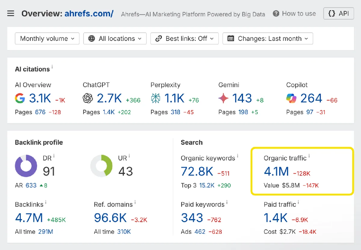 Ahrefs Site Explorer 截图,展示自然搜索流量增长