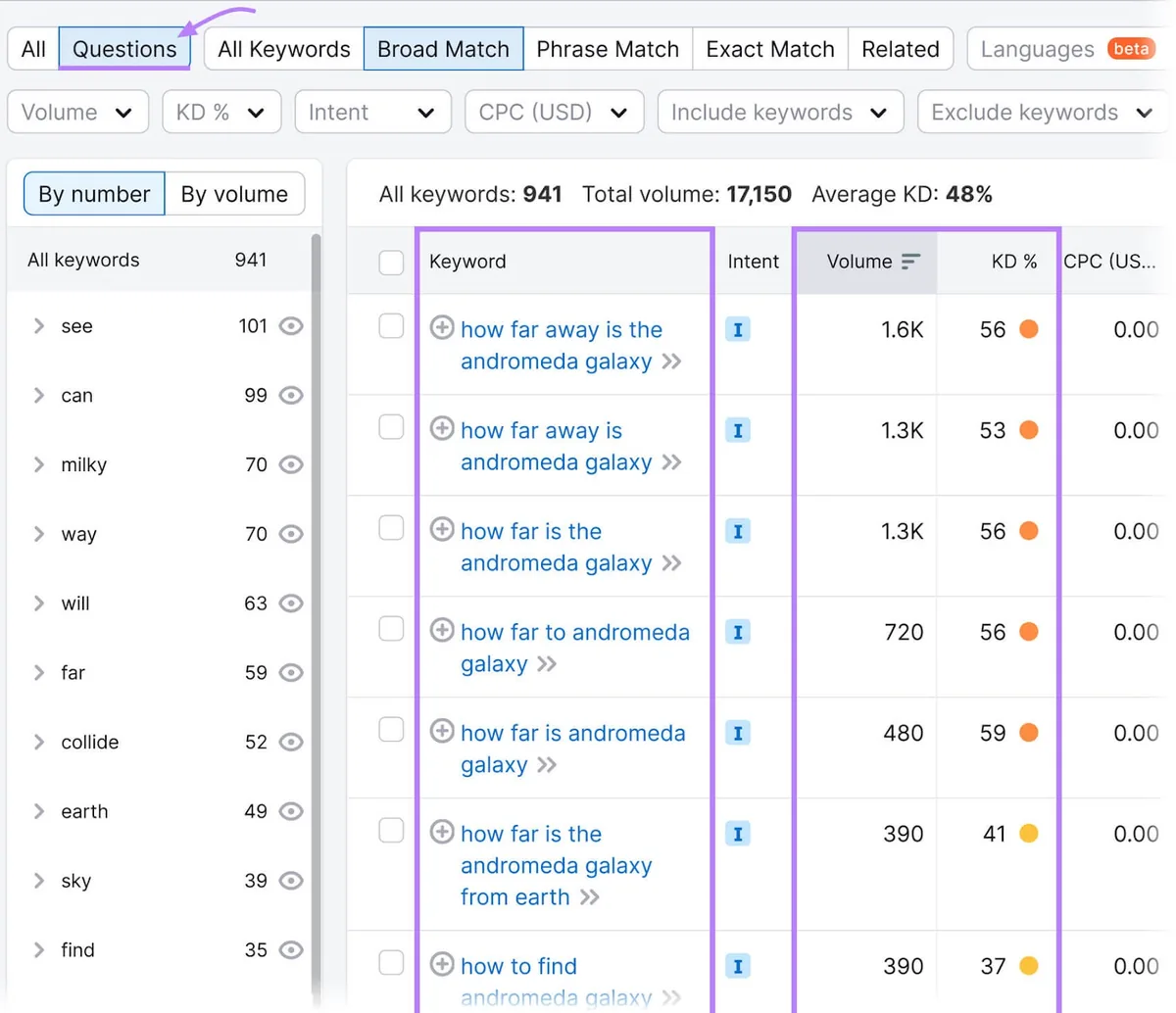 Keyword Magic Tool,其数据展示与仙女座星系相关查询的搜索量和关键词难度。