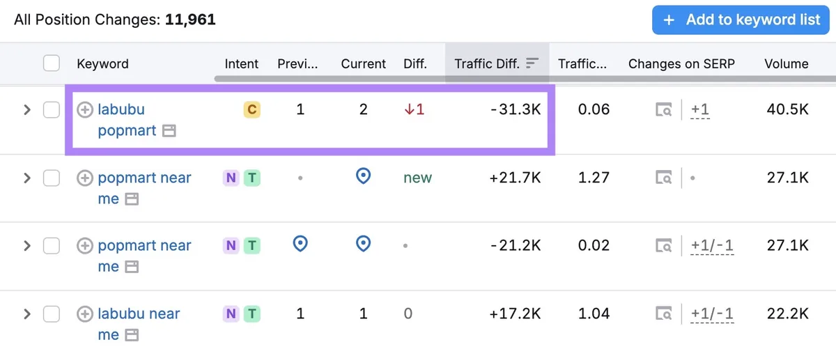 Organic Rankings 工具上突出显示的一个关键词排名下降一位、估计损失 31,300 次自然访问的情况。