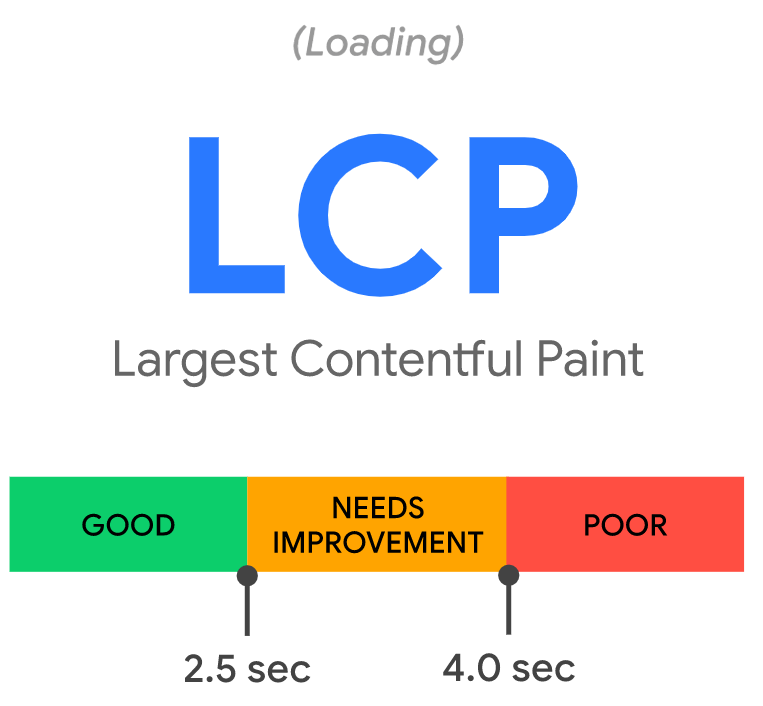 Largest Contentful Paint 阈值