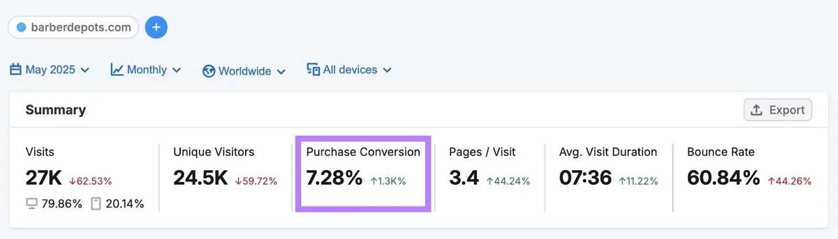 Traffic Analytics 工具上高亮某域名“barberdepot.com”的“Purchase Conversion”指标。