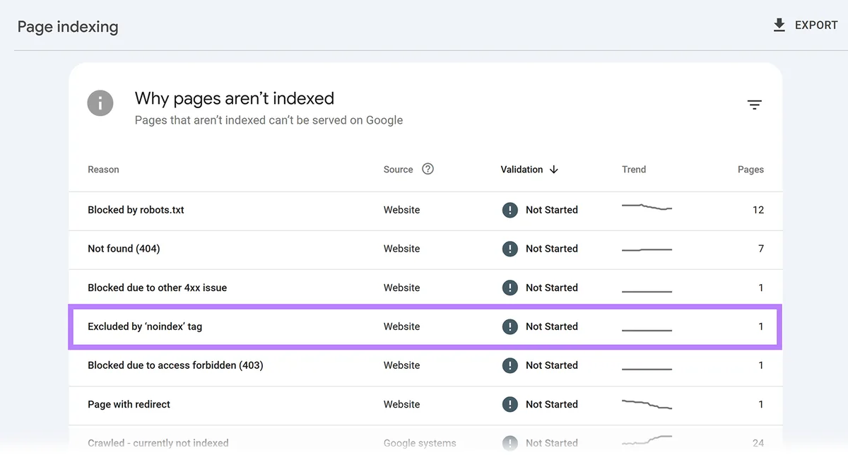 Google Search Console 报告,高亮显示被 noindex 标签排除的页面