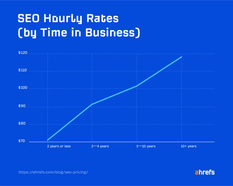 调查结果：SEO 按小时收费（按经营年限）