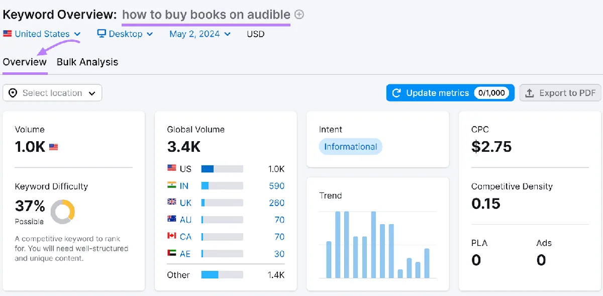 Keyword Overview 的“Overview”标签页，包含“how to buy books on audible”的各种信息。
