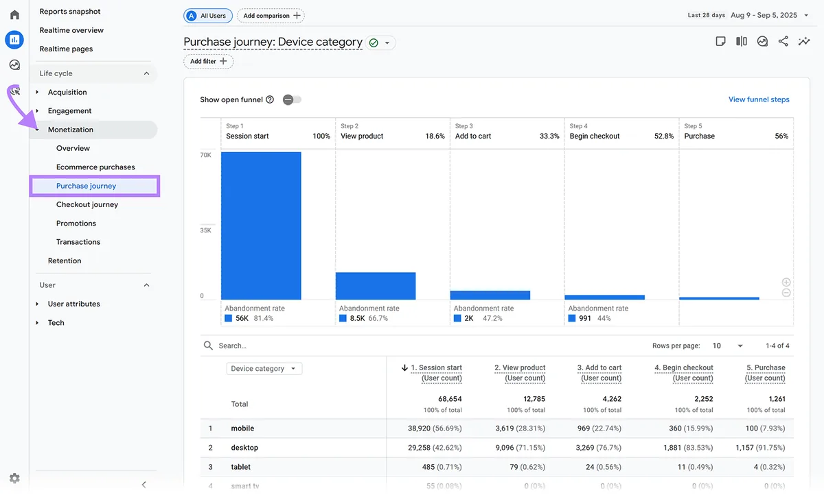 Google Analytics 报告,包含“Purchase journey”漏斗,并有箭头高亮显示 Purchase journey 菜单。