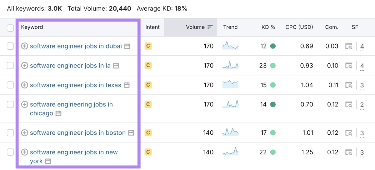 Keyword Magic Tool 展示以“software engineer jobs in”开头、随不同城市变体重复的搜索查询模式。
