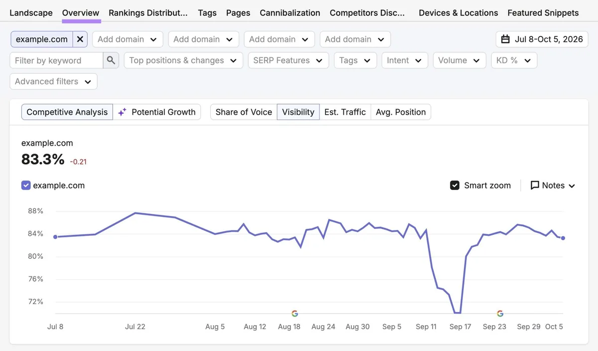 Position Tracking Overview 显示关键词可见度随时间变化的图表。