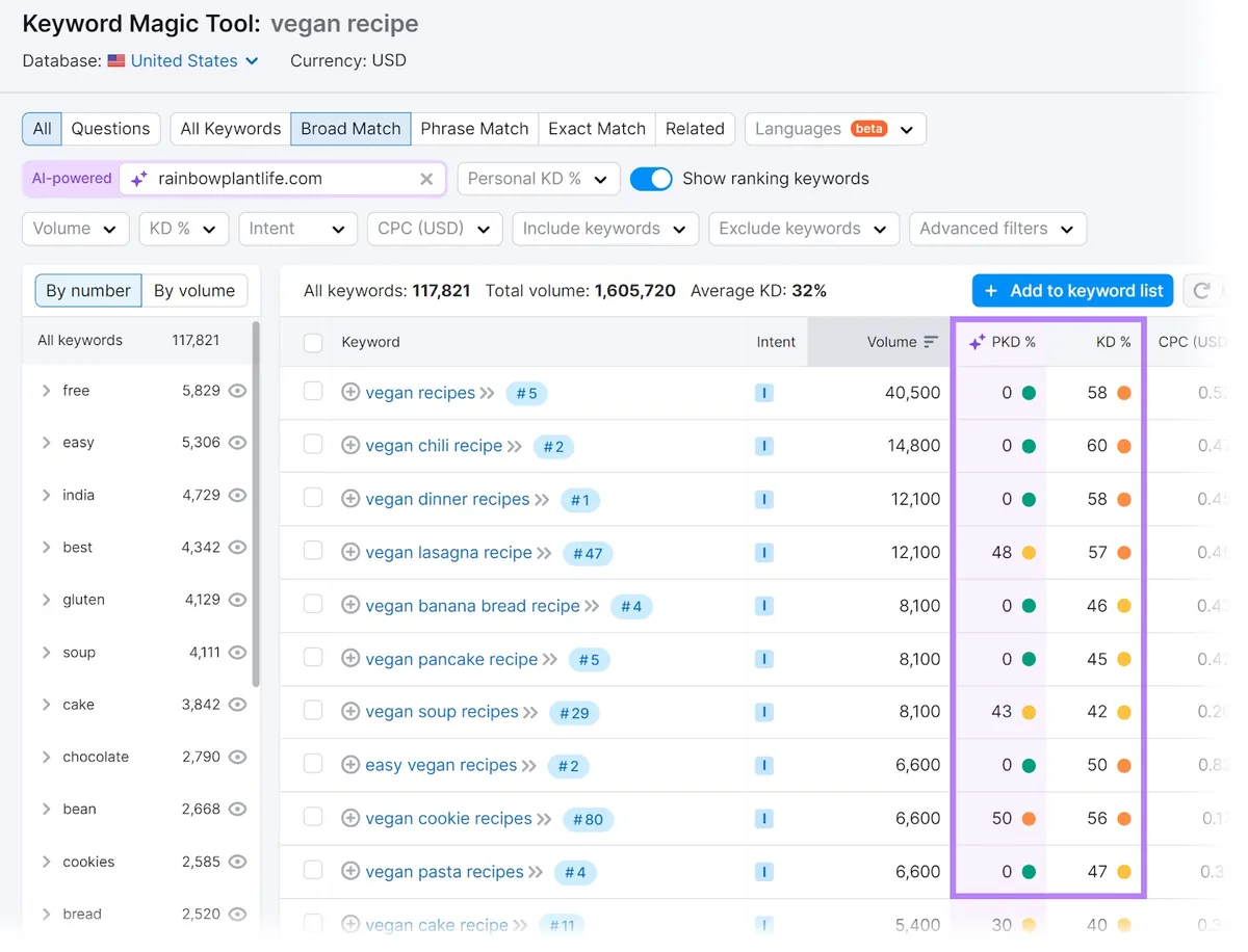 Keyword Magic Tool 中关键词“vegan recipe”的“PKD”和“KD”列被突出显示