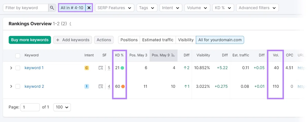 “Position Tracking”工具的“Rankings Overview”部分，关键词难度和搜索量列被突出显示。