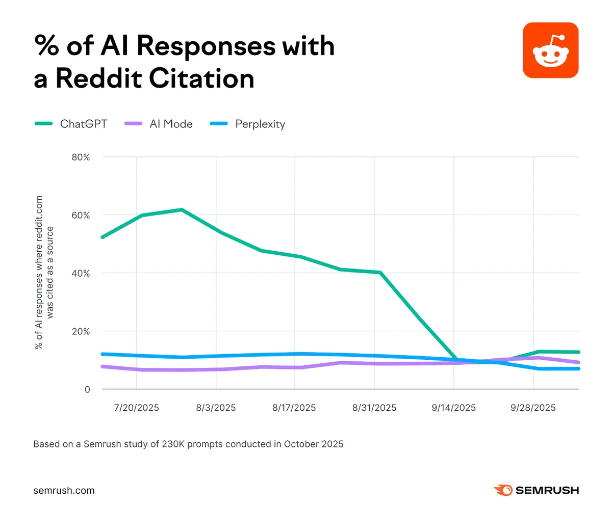 Reddit 的 AI 引用