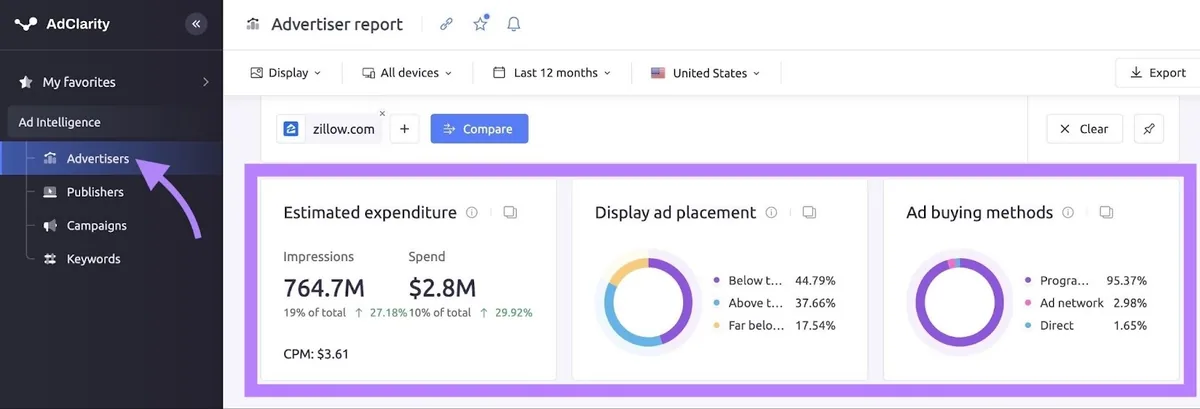 Ad Clarity 上的“Advertiser”报告,显示“zillow.com”的预估广告支出、展示广告投放和广告购买方式。