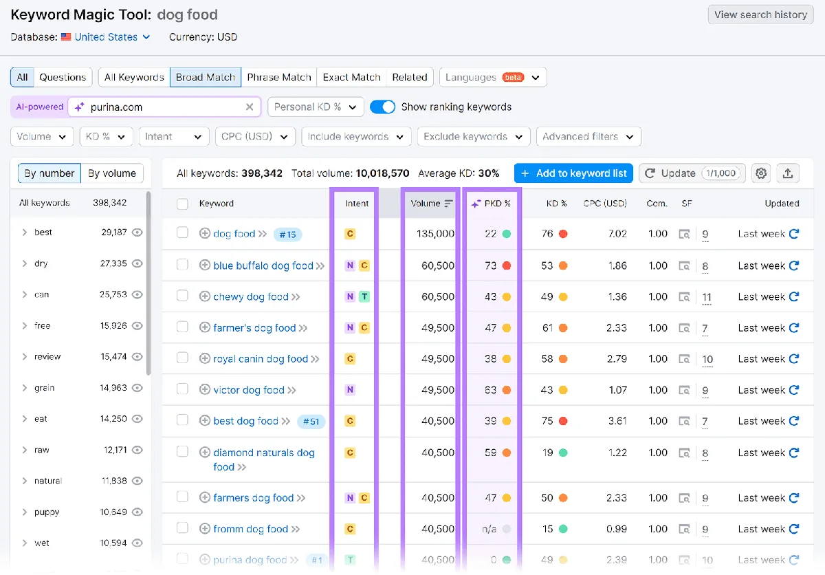 Keyword Magic Tool 报告页面，Intent、Volume 和 PKD% 列已高亮显示