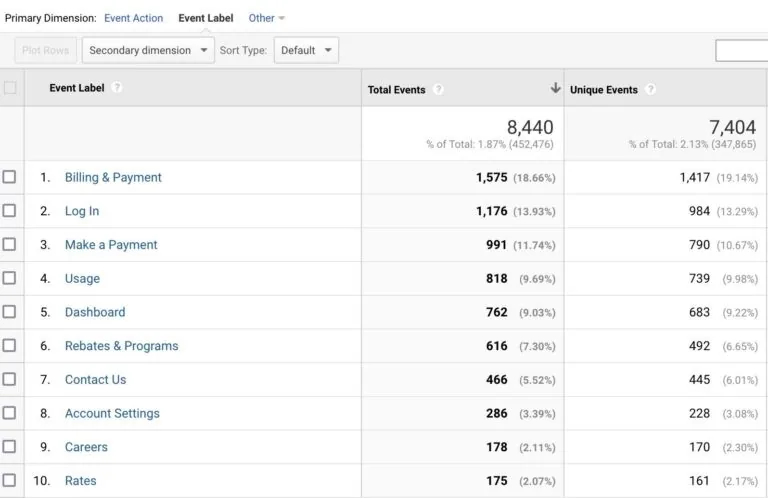 Google Analytics 中的事件跟踪报告