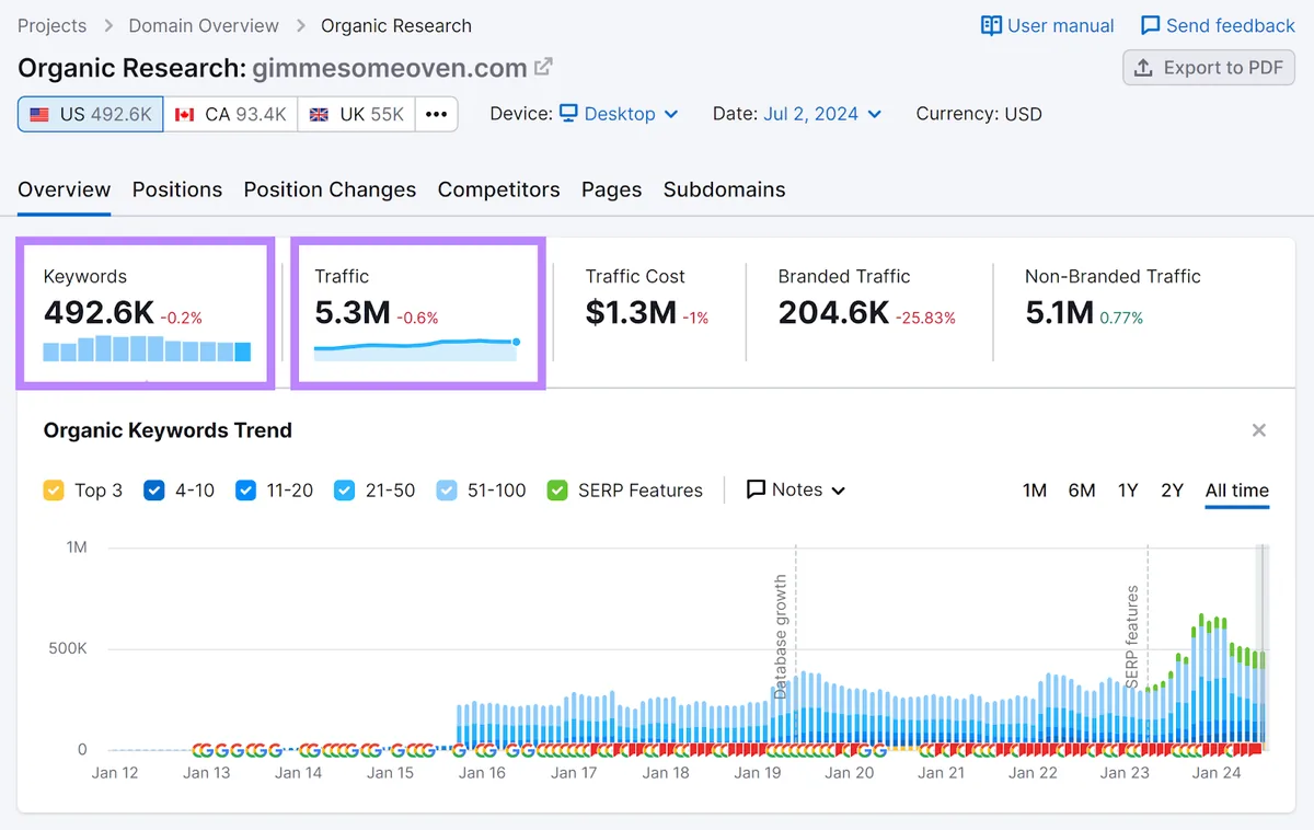 Organic Rankings 概览报告,突出显示 Keywords 和 Traffic 部分