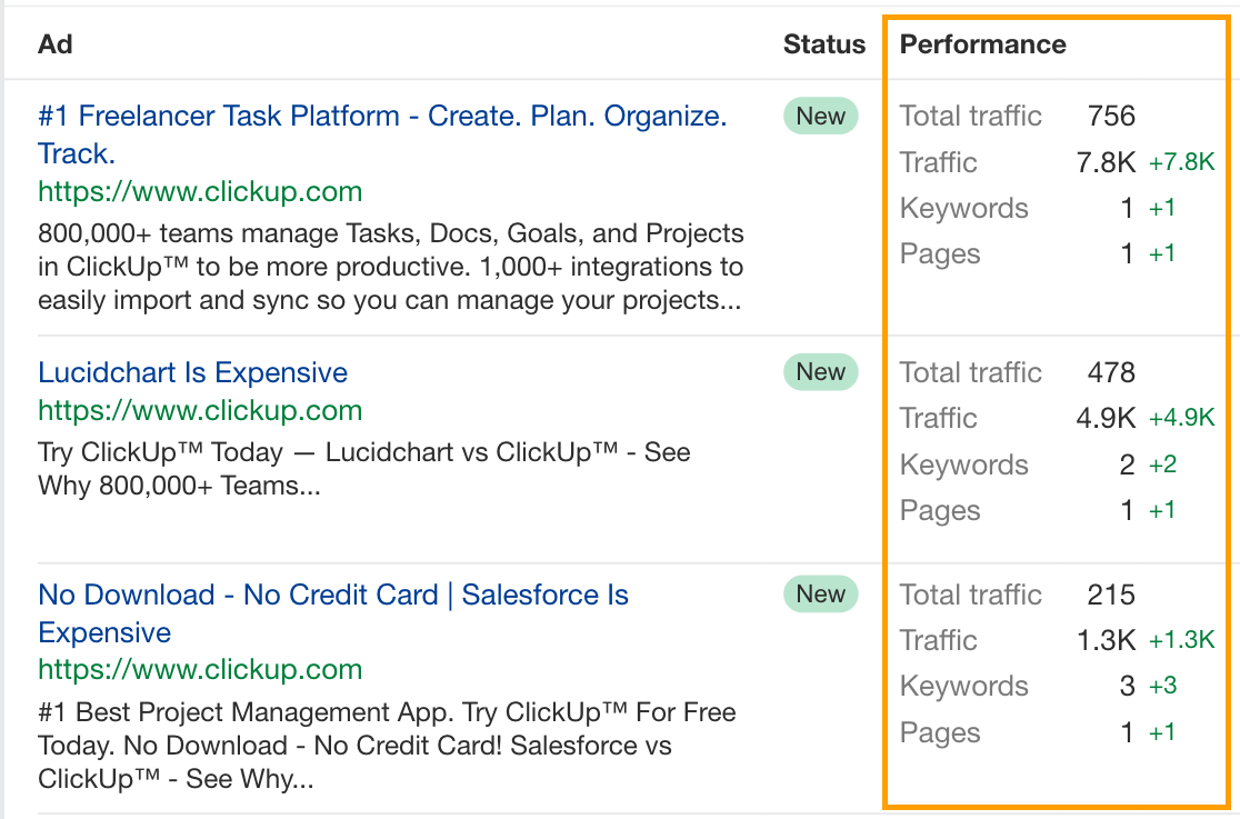 Ahrefs 的 Ads 报告中显示 ClickUp 付费 Google 广告的示例