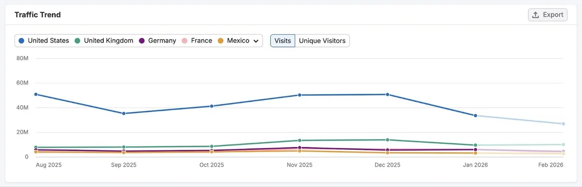 “Traffic Trend”报告，显示流量随时间流向不同国家的情况。