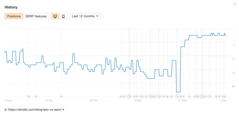 在 Ahrefs 的 Rank Tracker 中排名跟踪