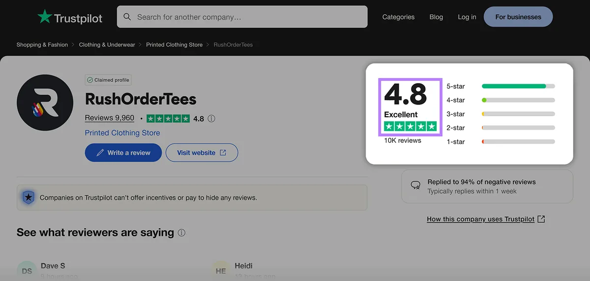 RushOrderTees 的 Trustpilot 页面,突出显示评价概览小组件,显示来自 10K 条评价的 4.8“极佳”评分