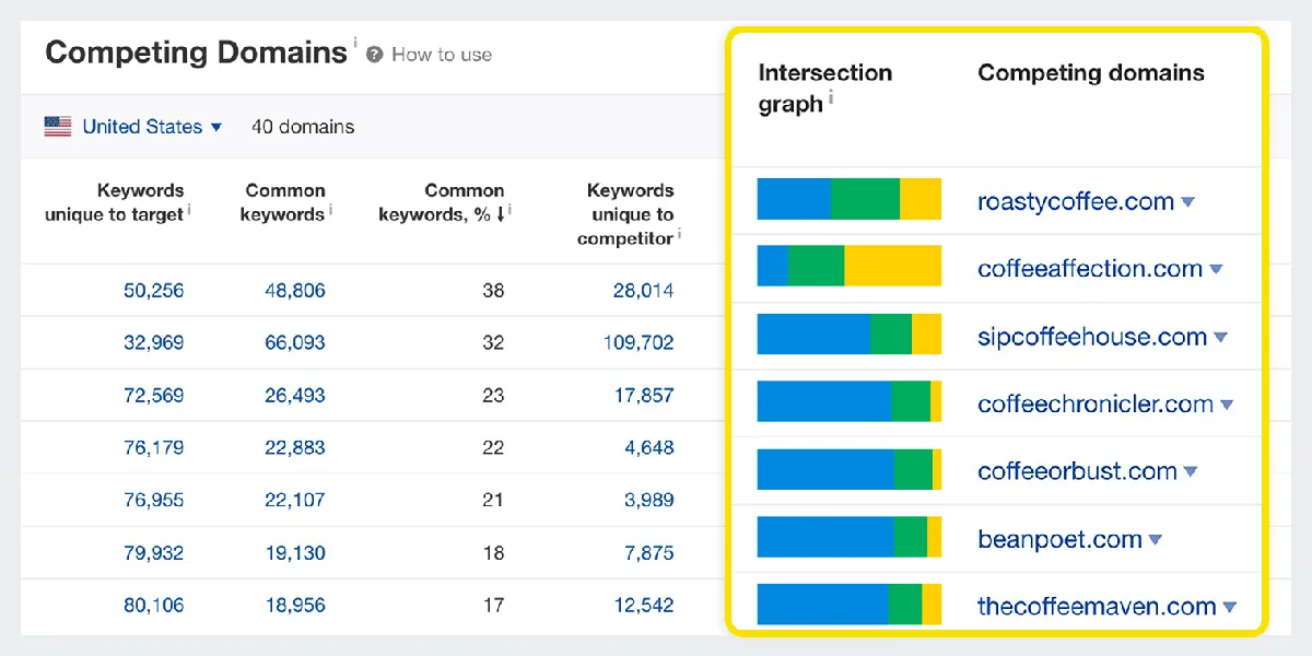 Ahrefs Site Explorer 的 Competing Domains 报告，展示相似的竞品网站
