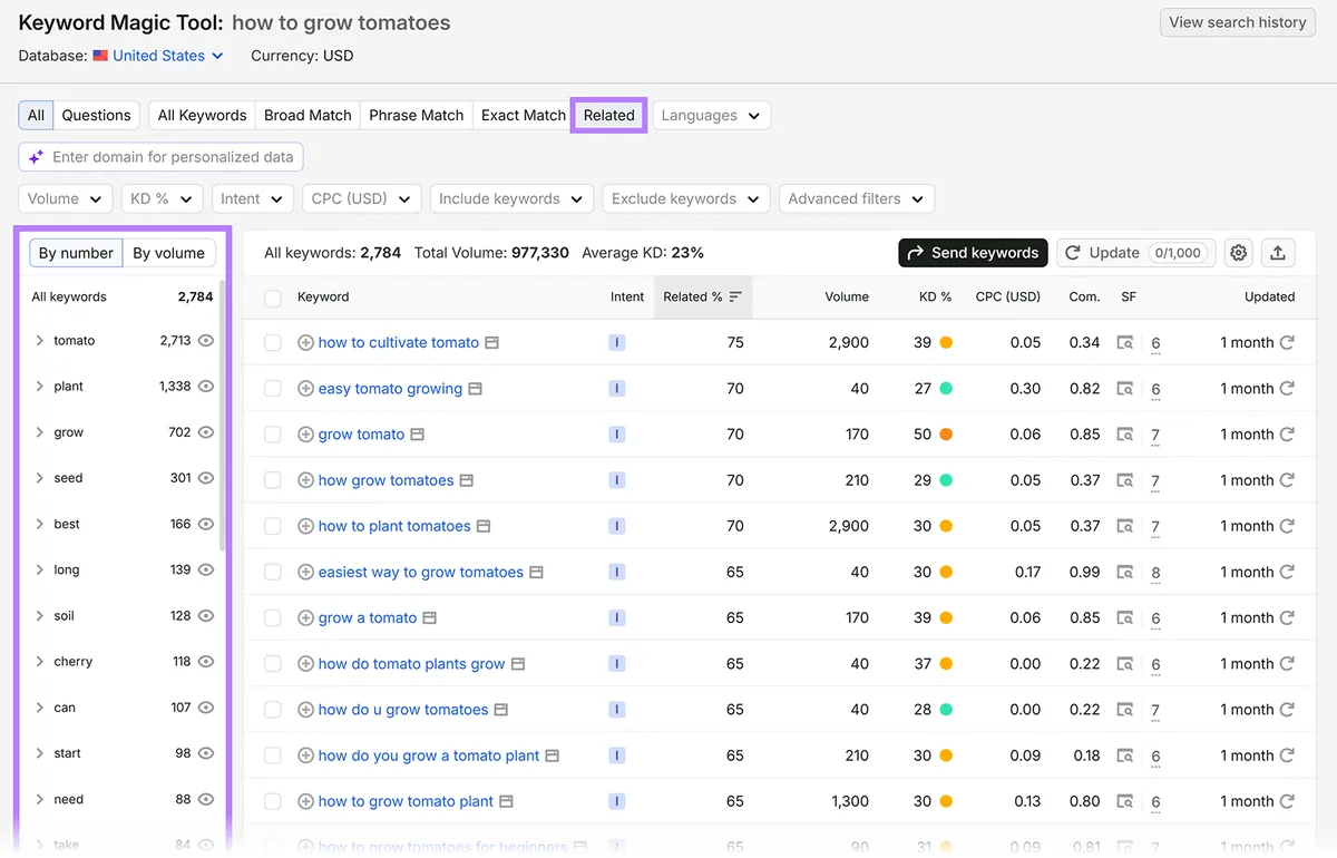 Semrush Keyword Magic Tool 显示“how to grow tomatoes”的相关关键词和主题组