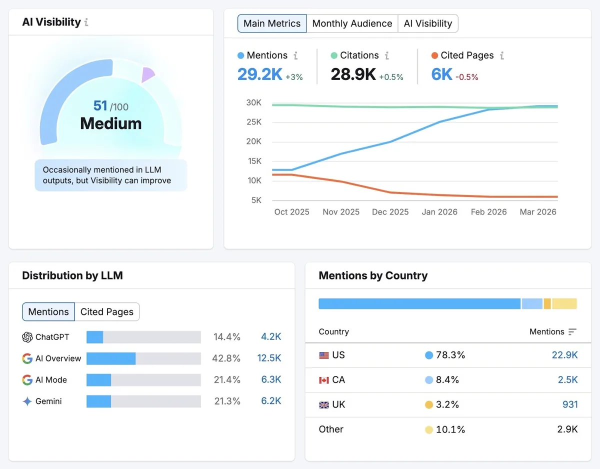 Visibility Overview 报告,显示某品牌的提及、引用、被引用页面和按 LLM 分布等指标。