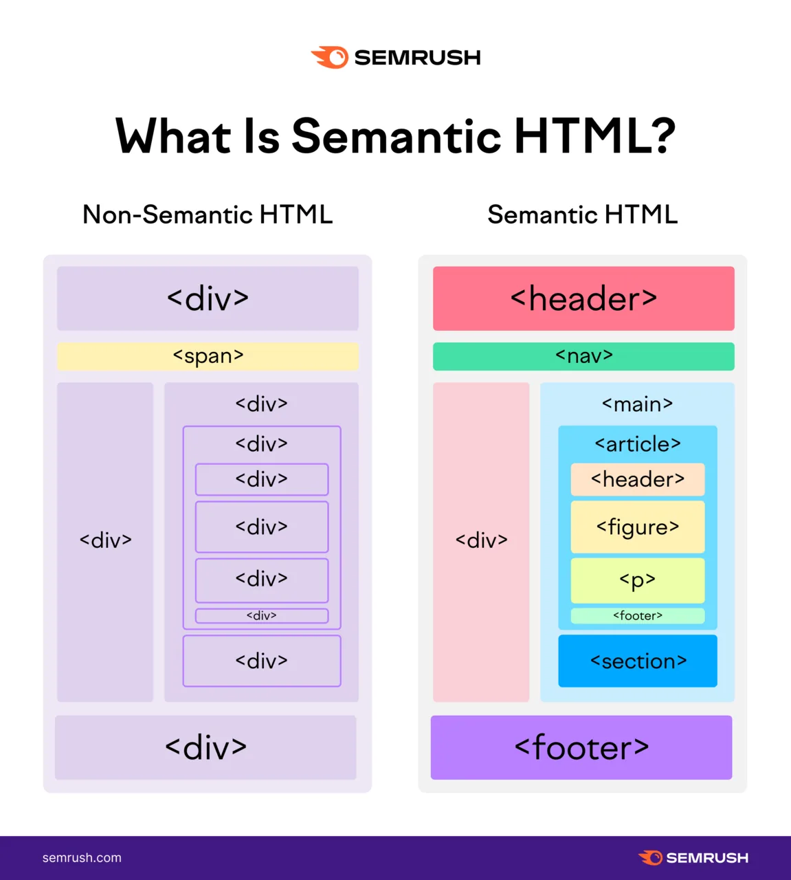 非语义 HTML 与语义 HTML 的对比图示,说明语义 HTML 更具描述性,使用“<header>”和“<nav>”等标签,而非仅用“<div>”
