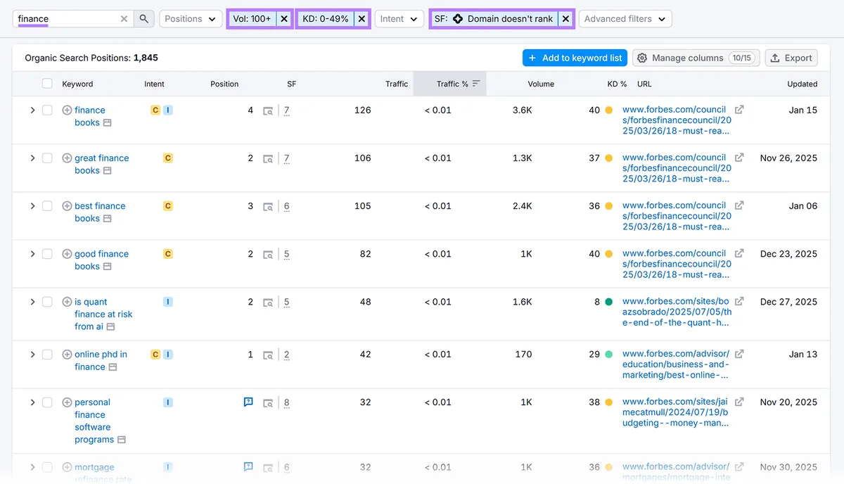 筛选后的 Organic Search Positions,显示金融相关关键词及搜索量、难度和排名数据。