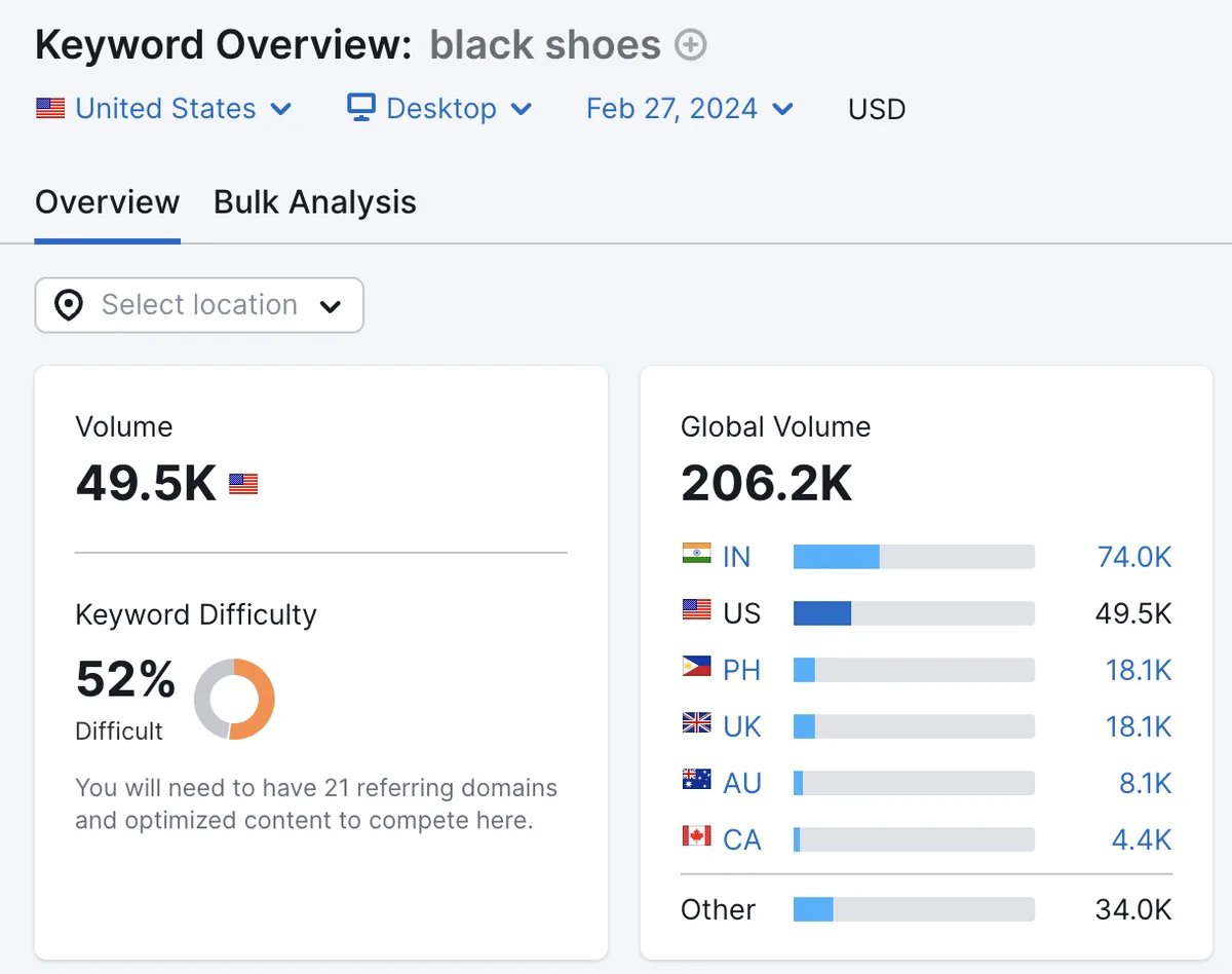 Keyword Overview 工具的仪表板展示“black shoes”的指标