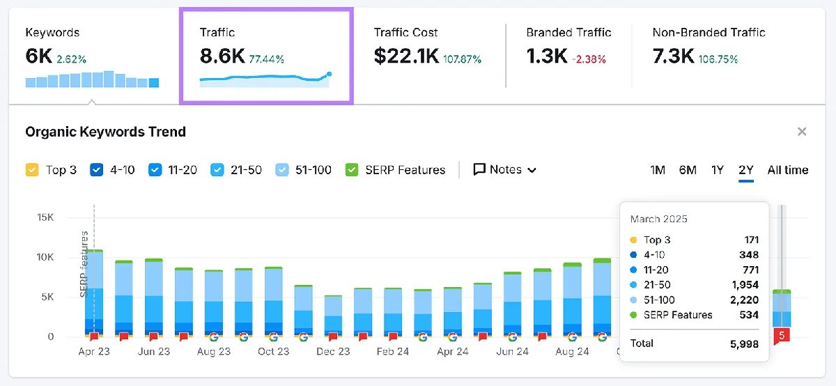 Organic Rankings 表现报告,Traffic 标签页显示 8.6K,加以突出