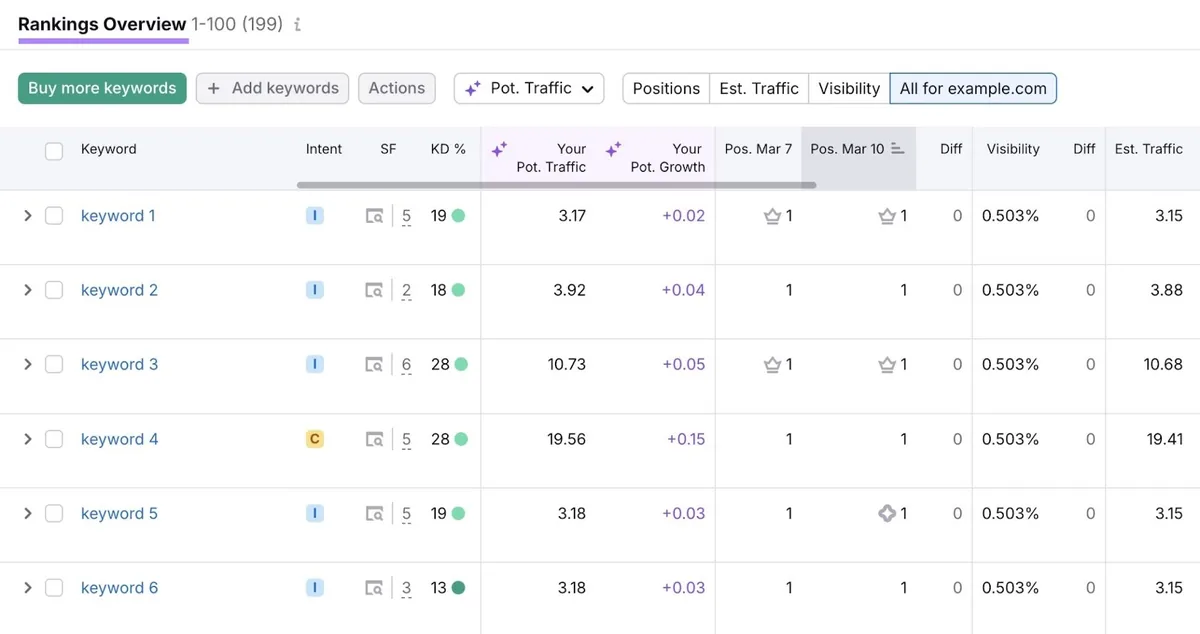 Position Tracking 工具上的 Rankings Overview 报告,显示跟踪关键词列表及其排名、排名变化等。
