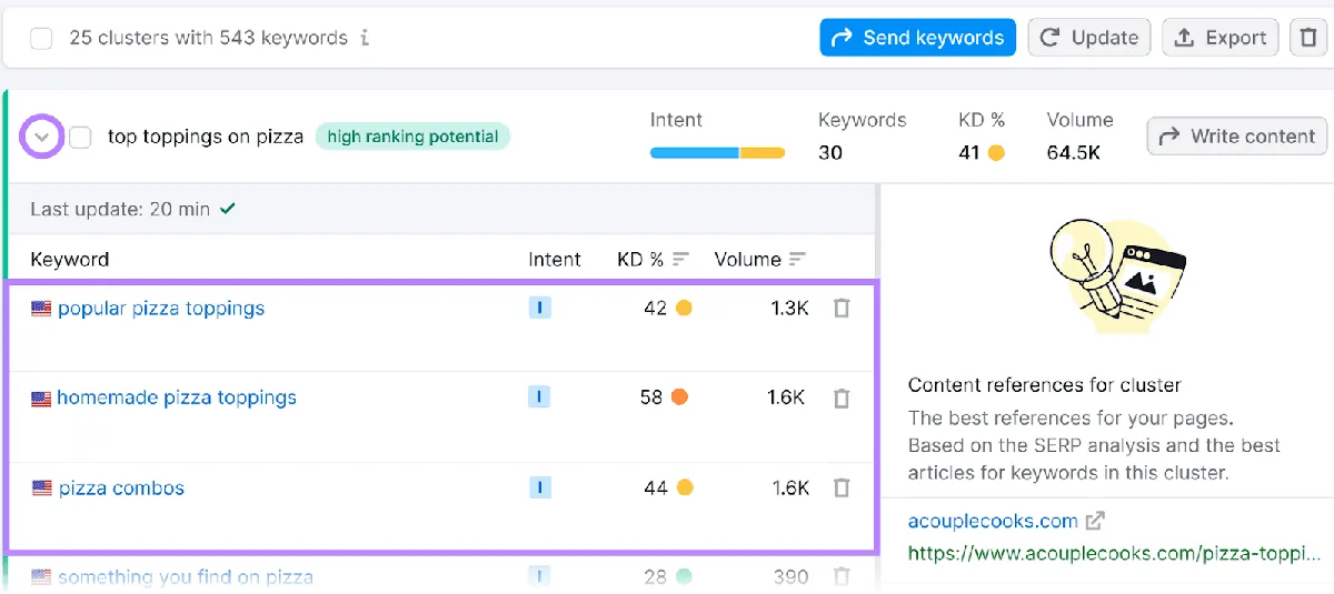 Keyword Strategy Builder 工具界面，展示与聚类“top toppings on pizza”相关的各种搜索词。