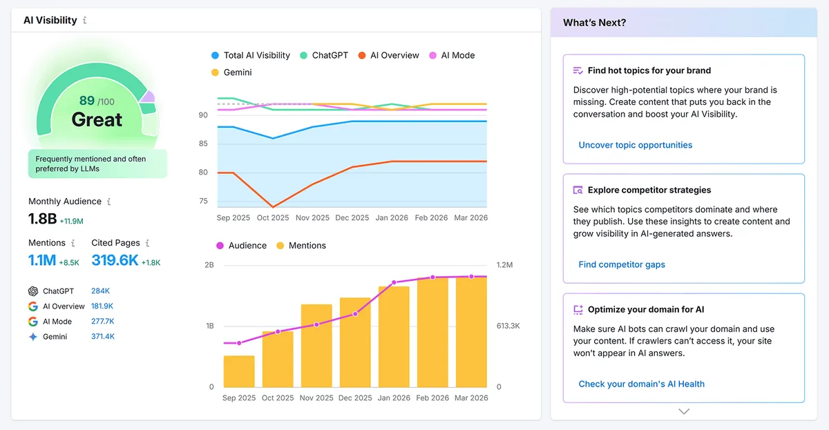 Semrush AI Visibility 报告显示品牌可见度得分、提及次数、被引用页面和趋势图