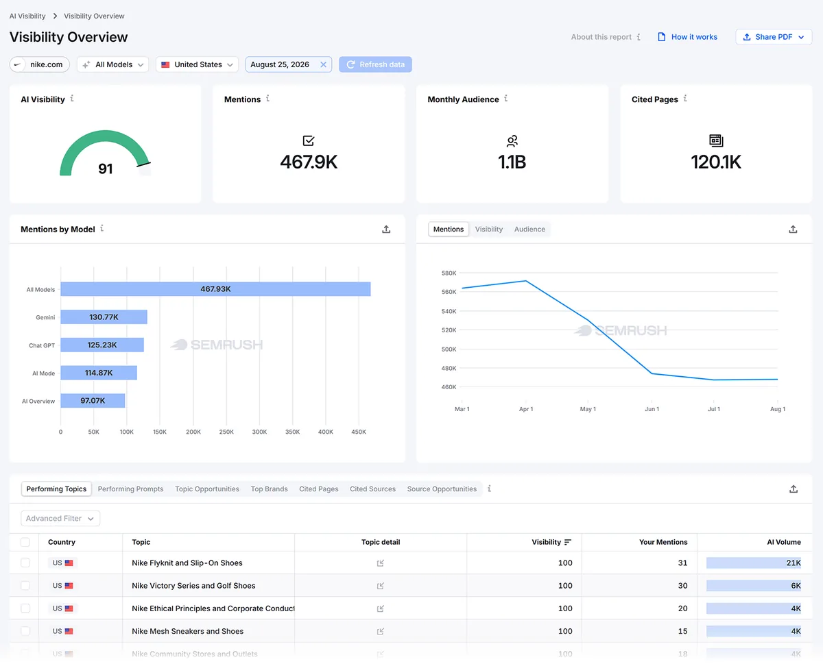 Semrush Enterprise AI Visibility Overview 显示 Nike 的可见度、提及、受众和被引用页面