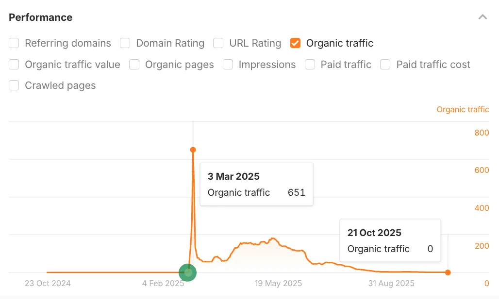 Ahrefs Site Explorer 性能图,展示某页面有机流量先升后降的表现