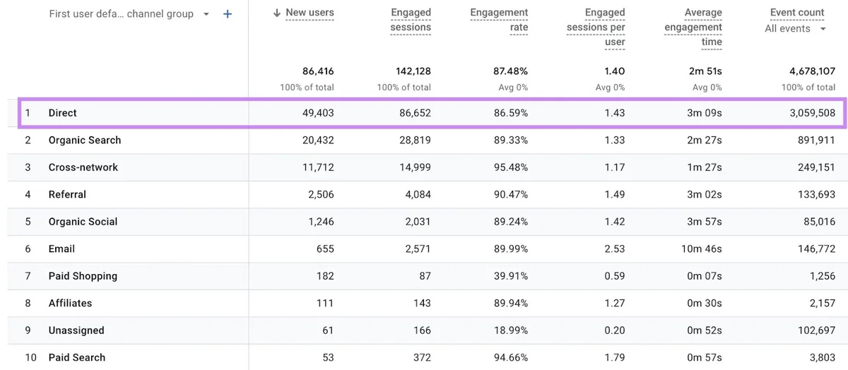 Google Analytics 中的“用户获取”报告