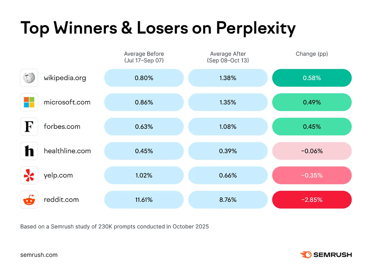 Perplexity 上的赢家与输家