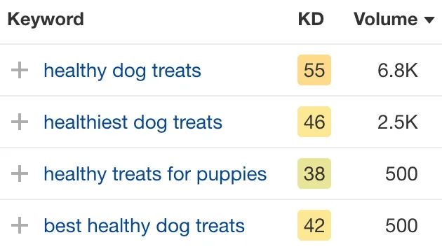 “healthy dog treats”的长尾关键词，来自 Ahrefs 的 Keywords Explorer。