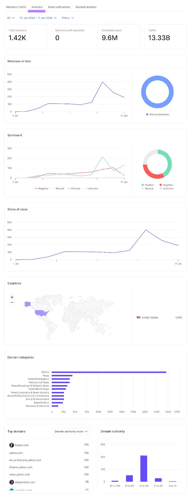 Brand Monitoring 应用中的“Analytics”仪表盘