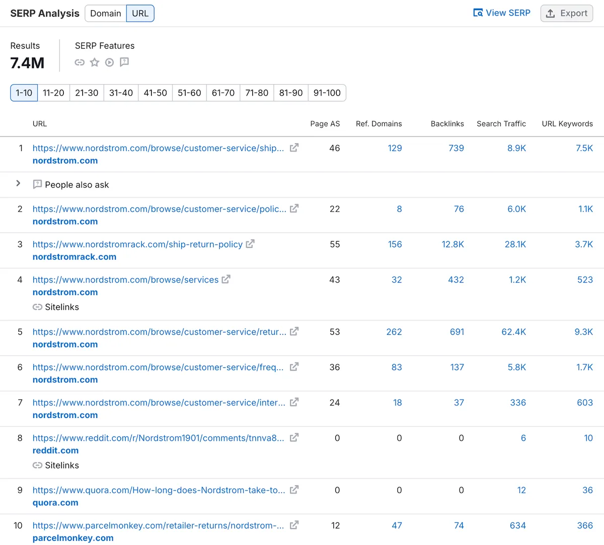 URL 的 SERP 分析显示前 10 条结果和存在的 SERP 功能