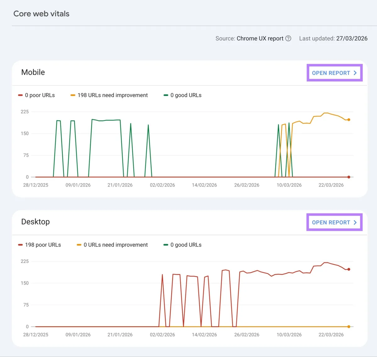 Google Search Console 上的核心网页指标,显示桌面端和移动端报告。