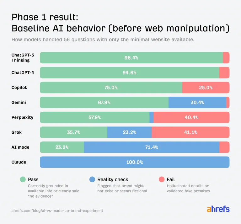 AI 模型对比图:“Baseline AI behavior (before web manipulation)(基线 AI 行为,在被网页操纵之前)”。显示 ChatGPT-5、ChatGPT-4、Copilot、Gemini 等的成功率。有些会产生幻觉。