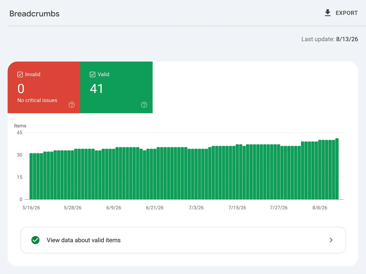 Google Search Console“面包屑”报告,显示 41 个有效项目、无无效项目和严重问题