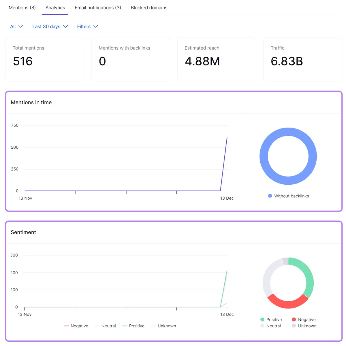 Brand Monitoring 应用中的“Analytics”仪表盘