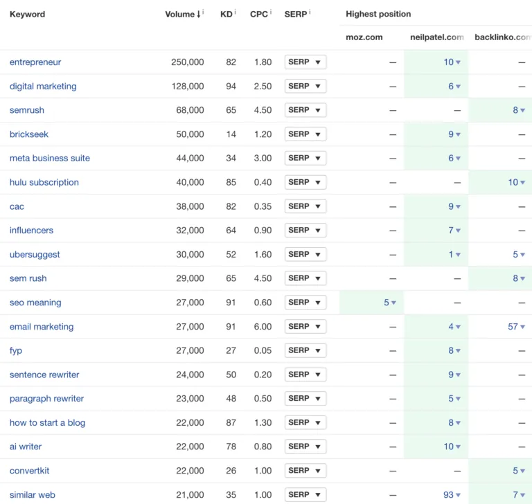 Ahrefs Site Explorer 里内容差距分析的结果