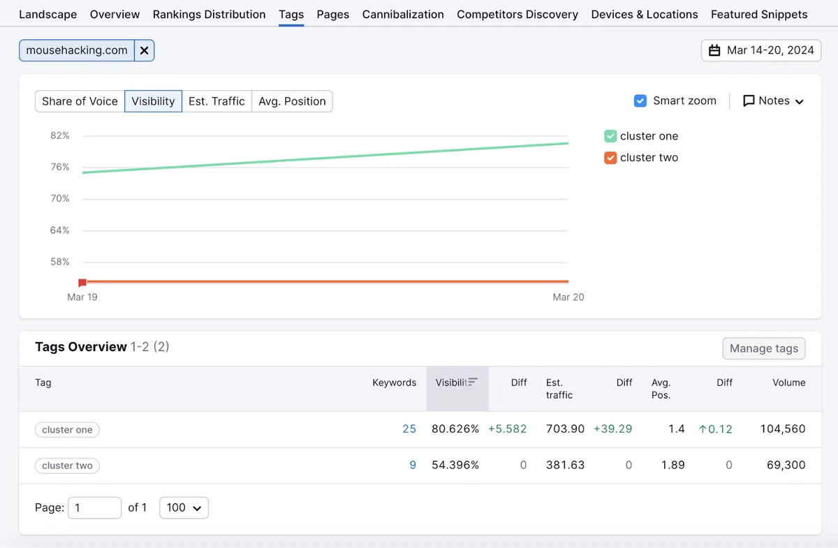 Semrush Position Tracking 的 Tags 报告,对比两个主题集群的可见度、预估流量和平均排名