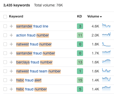 支撑一次网络安全公关活动的 Ahrefs 数据
