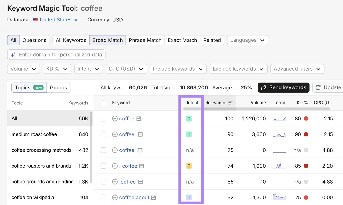 Keyword Magic Tool 中词条“coffee”的报告,“Intent”列已高亮显示。