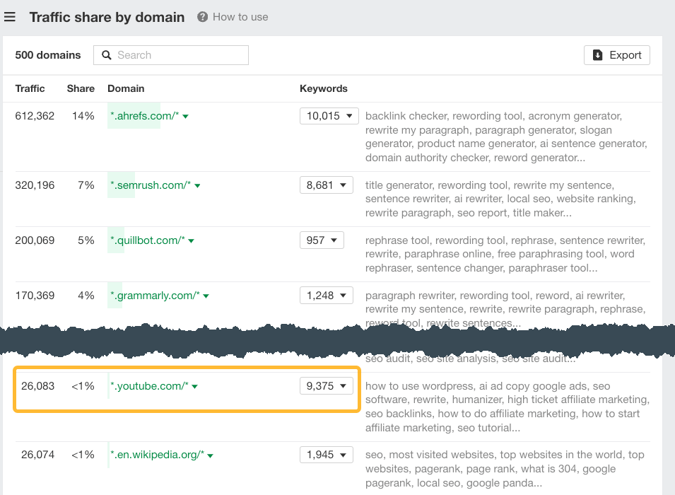 Ahrefs 的 Traffic Share by Domain 报告，显示 Youtube 的指标。