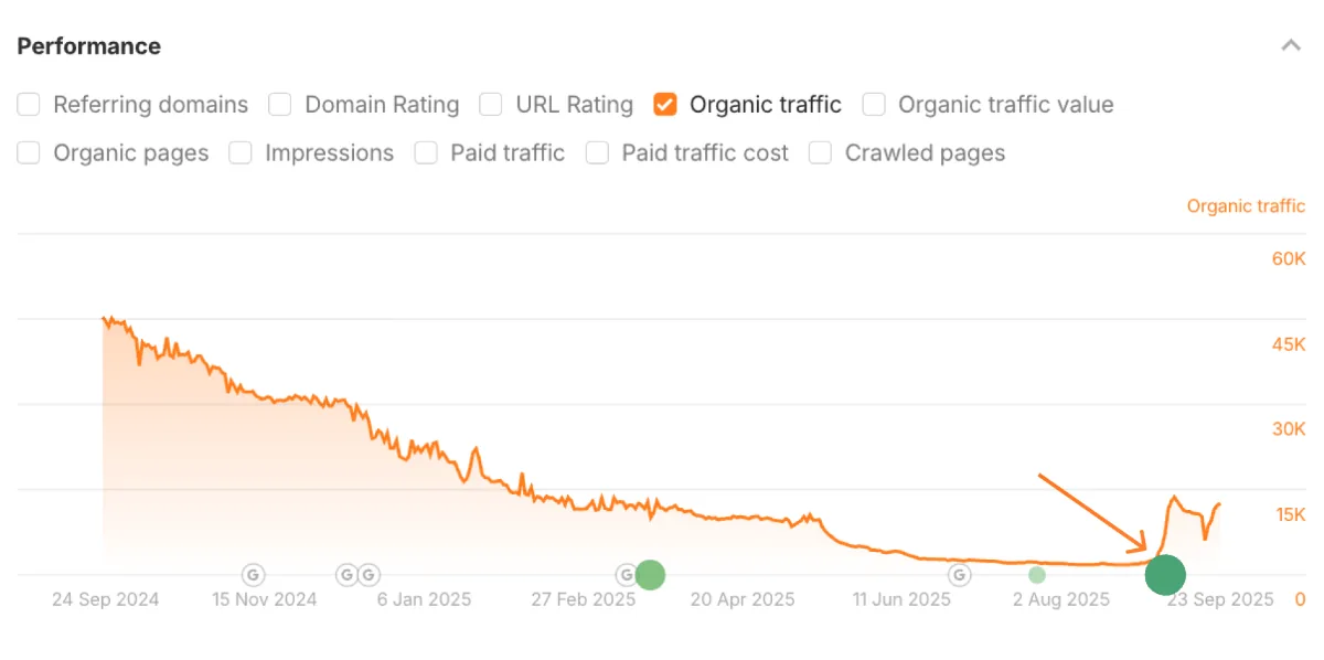 Ahrefs Site Explorer 流量趋势图,标注某页面流量自 2025 年 9 月下旬回升