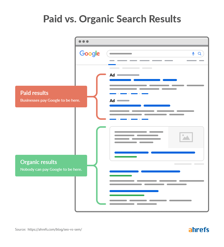 Google 上自然结果和付费结果的区别